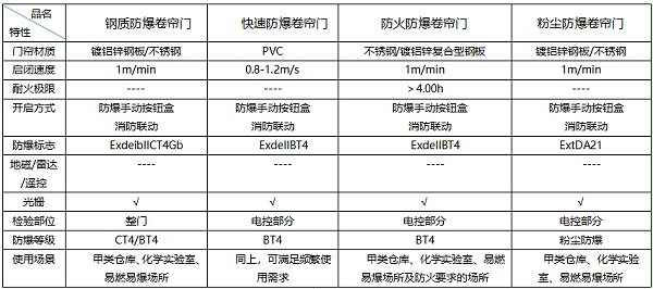 防爆卷帘门分类